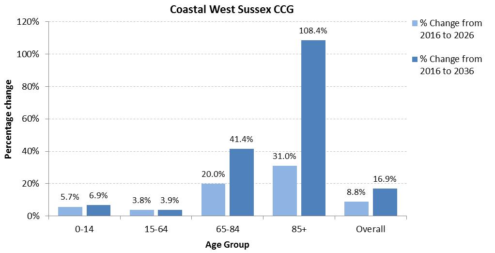 Source: ONS Mid-Year Population Estimate (2014); ONS Sub-National Population Projections (2014) Note. The figure represents the change from the 2016 population projection to the 2026 and 2036 population projection