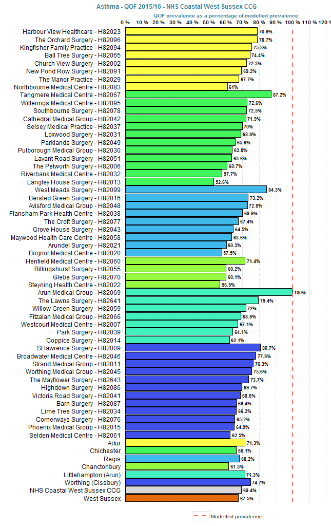 QOF prevalence of asthma as a % of modelled prevalence in Coastal West Sussex CCG 2015/16