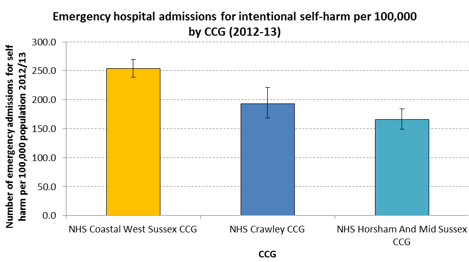 Emergency hospital admissions for intentional self-harm per 100,000 by CCG (2012-13)