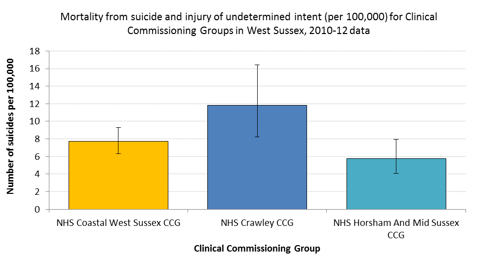 Mortality from suicide in West Sussex CCGs