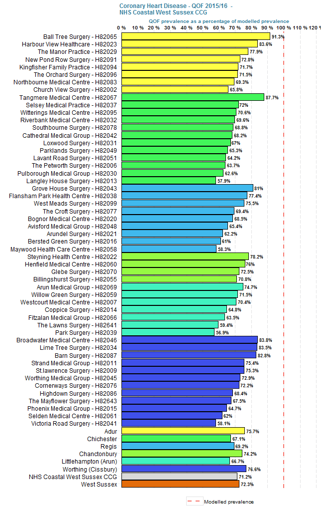 QOF prevalence of CHD as % of modelled prevalence