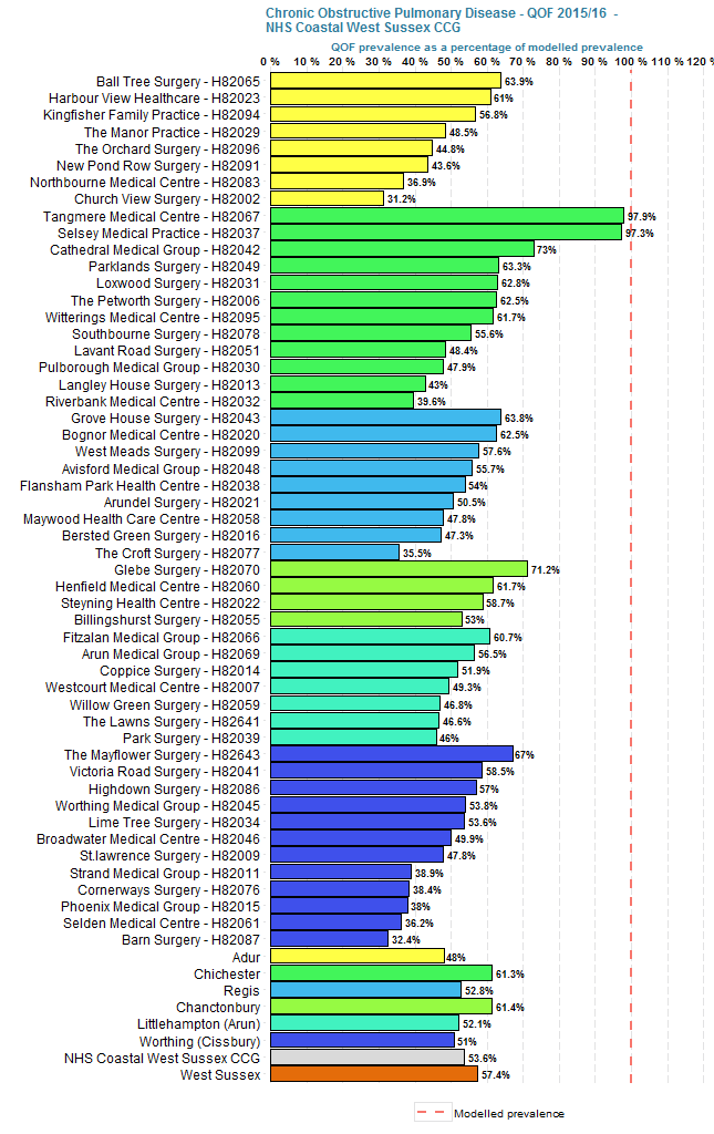 QOF prevalence of COPD as % of modelled prevalence.