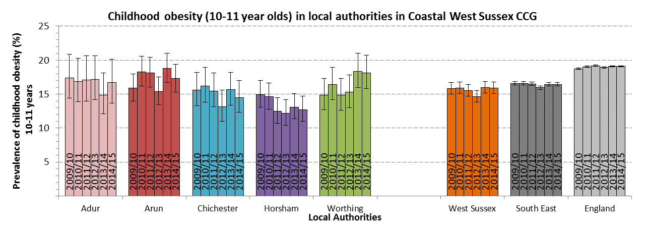 Source: PHE Fingertips (NCMP data)