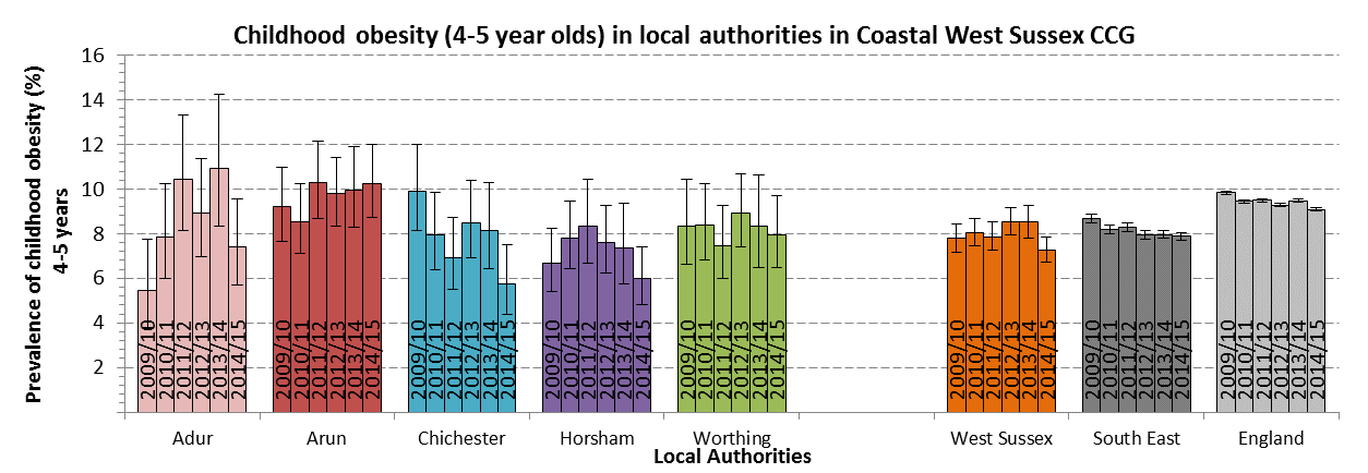 Coastal West Sussex Childhood Obesity