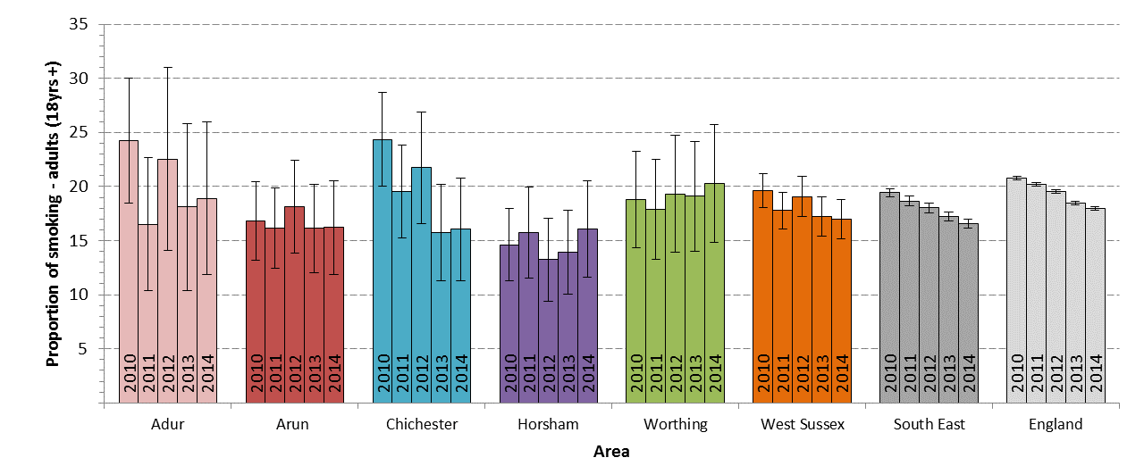 Coastal West Sussex CCG Smoking Prevalence