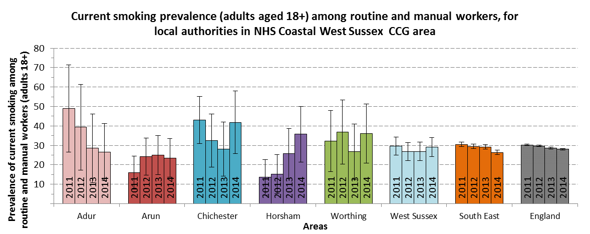 Current smoking prevalence in routine and manual workers