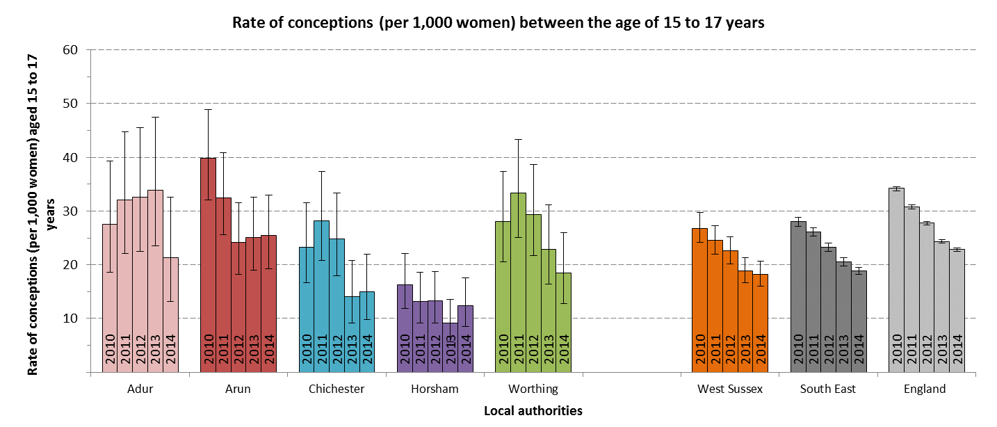 Source: ONS - Conception Statistics - England and Wales 2014