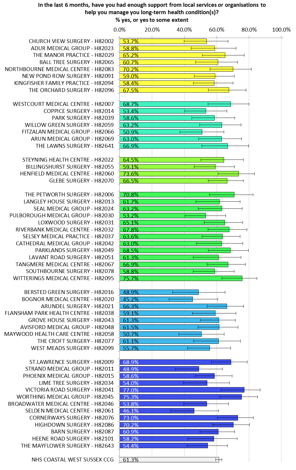 GP Patient Survey (2015).