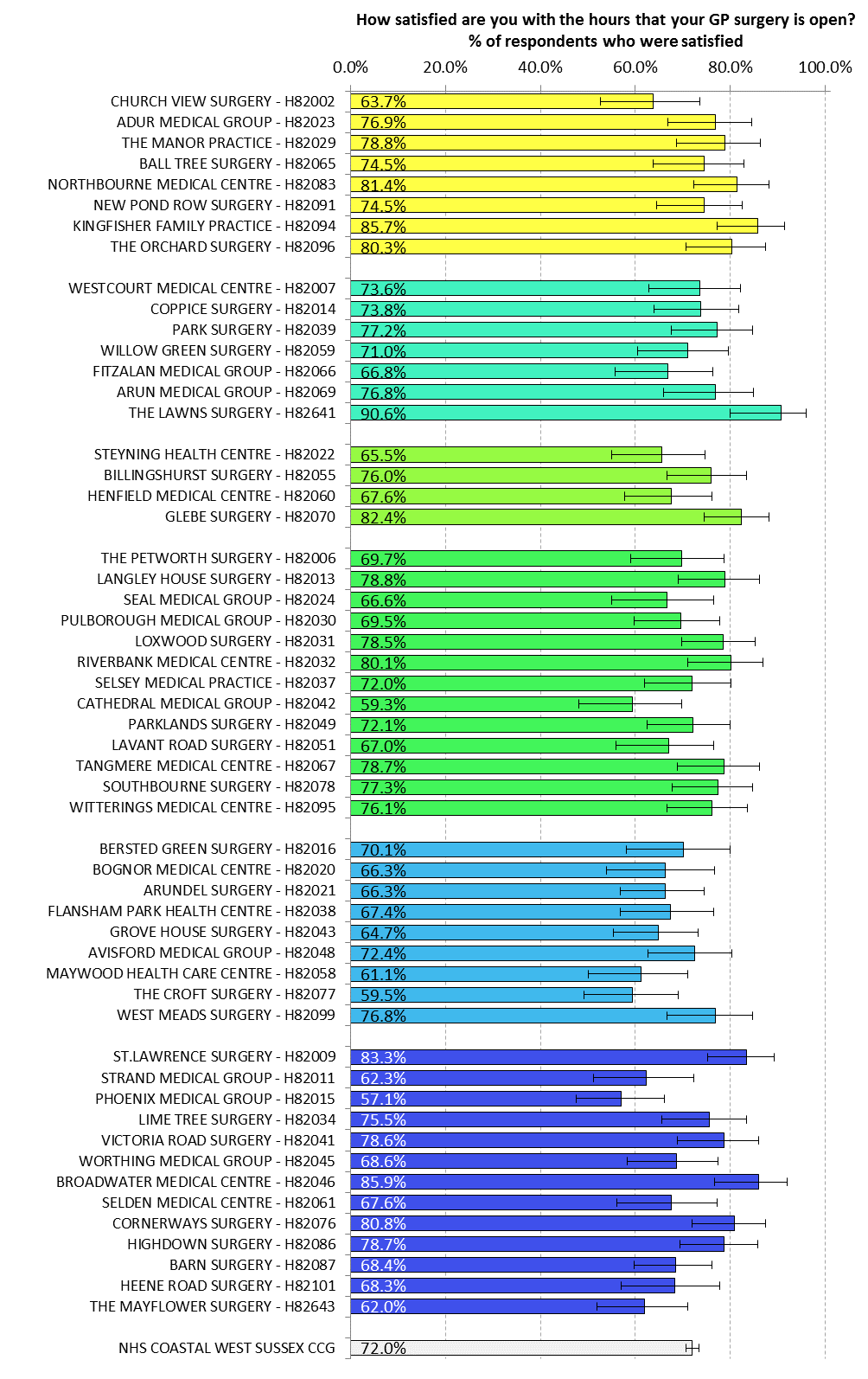 GP Patient Survey (2015)