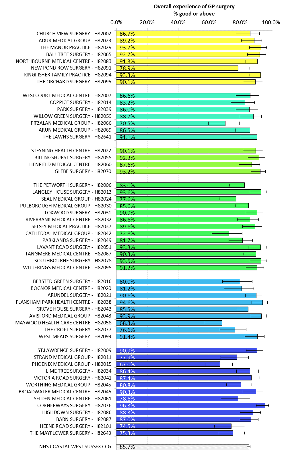 GP Patient Survey (2015).