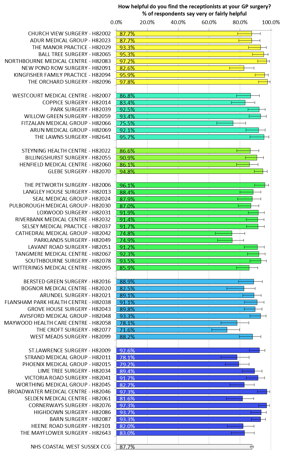 GP Patient Survey (2015)