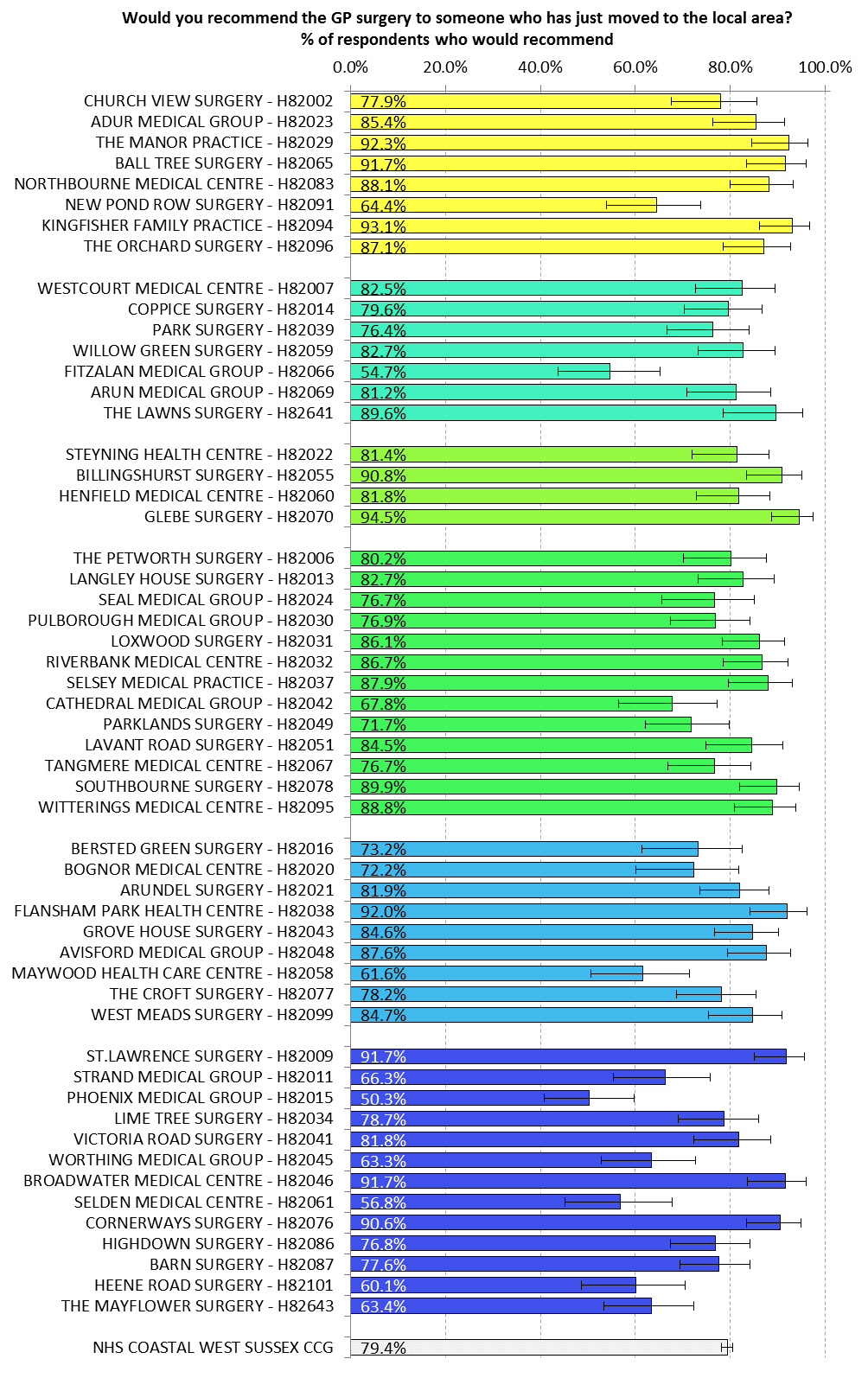 GP Patient Survey (2015).