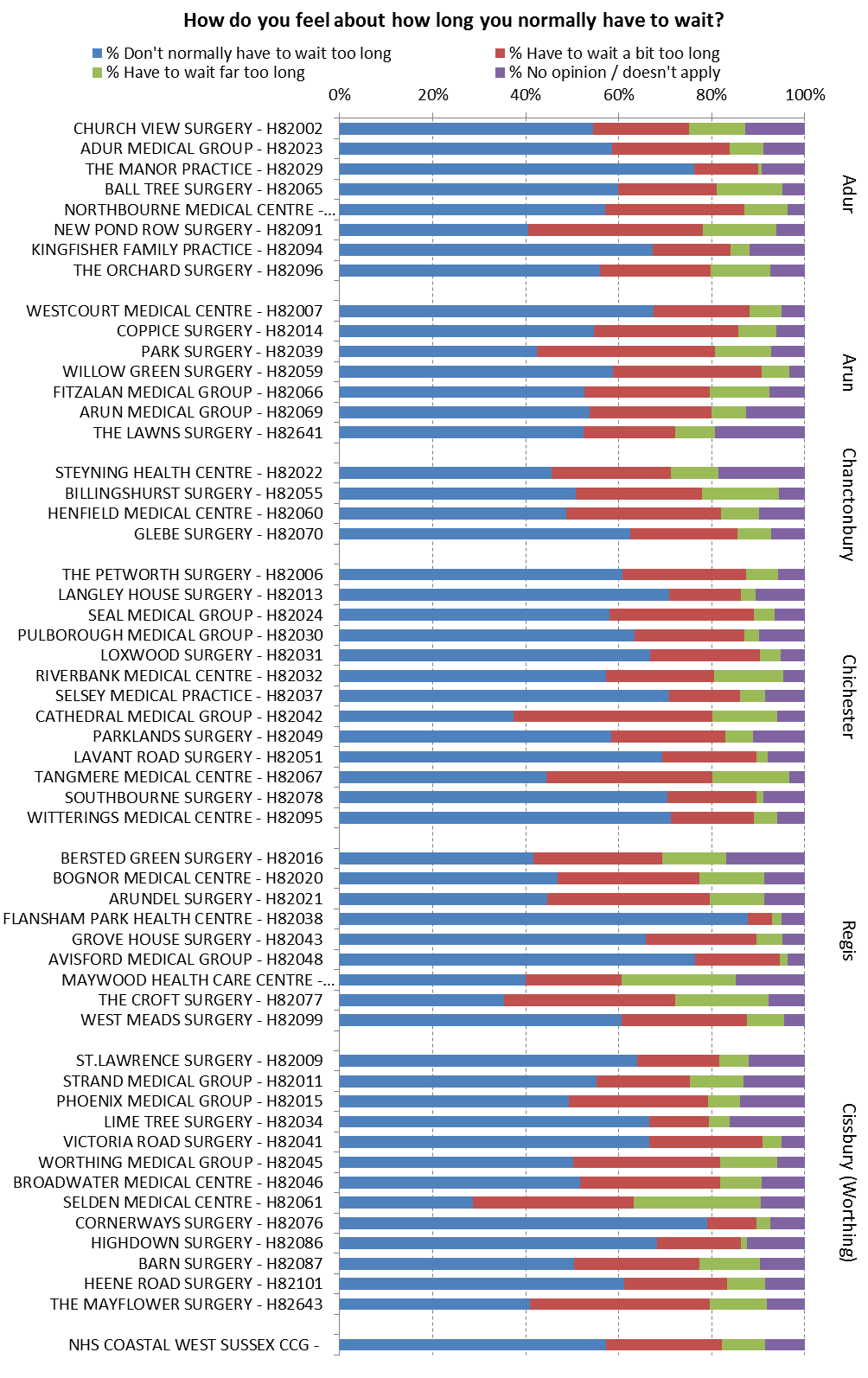 GP Patient Survey (2015)