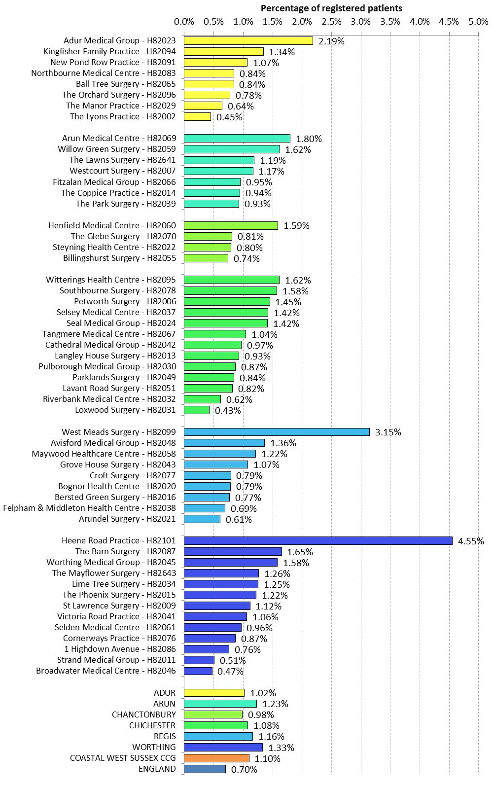 Recorded Prevalence of Patients Diagnosed with Dementia at Practice Level, for the Coastal West Sussex CCG Region (2014/15)