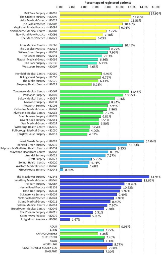 Recorded Prevalence of Patients Diagnosed with Depression at Practice Level, for the Coastal West Sussex CCG Region (2014/15)