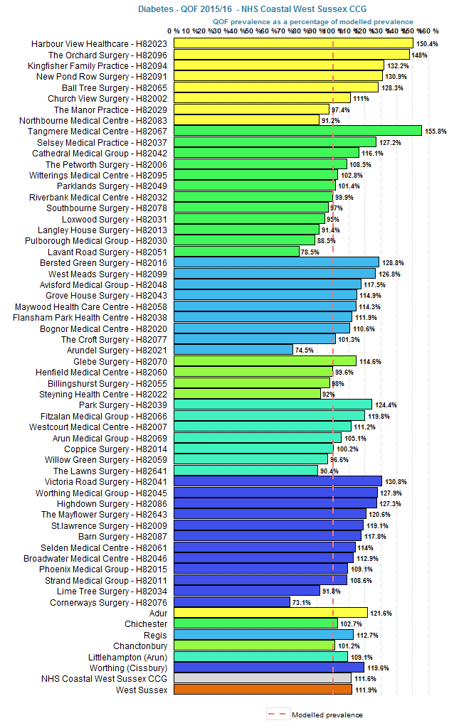 QOF prevalence of Diabetes as a percentage of modelled prevalence.