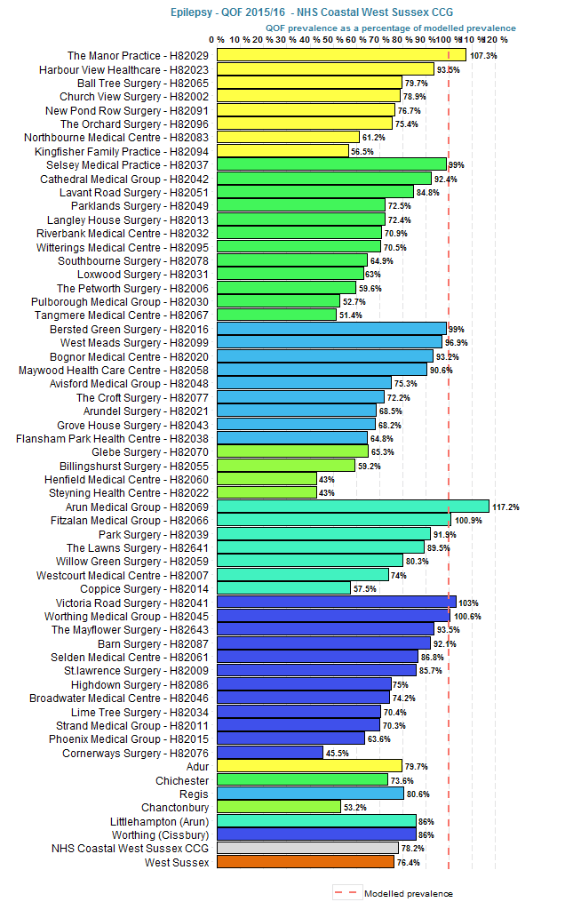 QOF prevalence of epilepsy as a % of modelled prevalence.