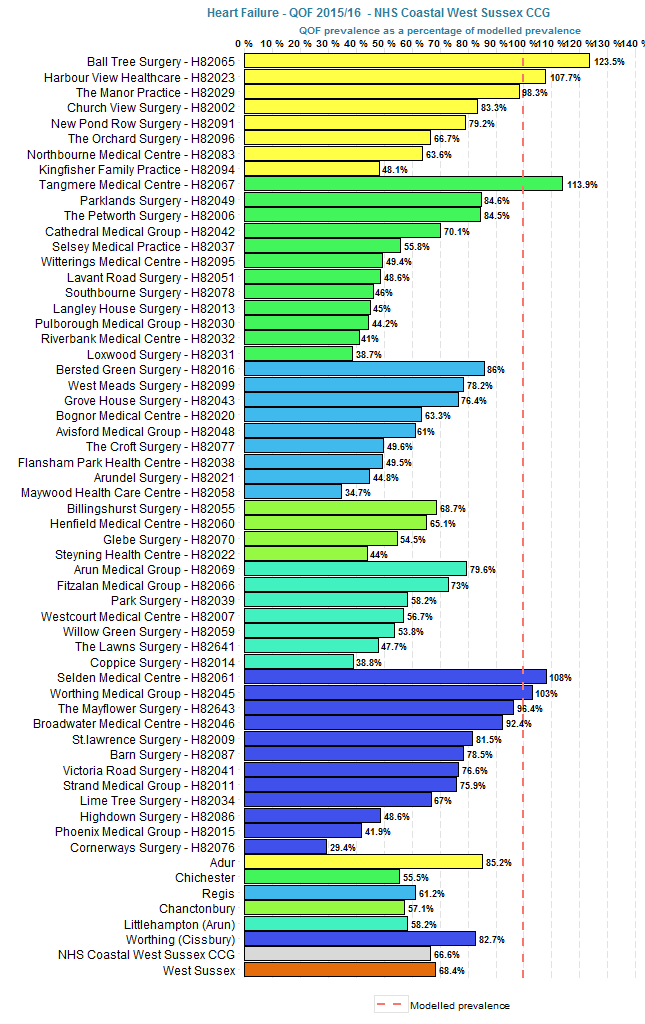 QOF prevalence of heart failure as a % of modelled prevalence.