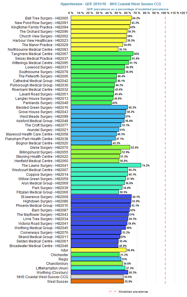 QOF prevalence of hypertension as a % of modelled prevalence.