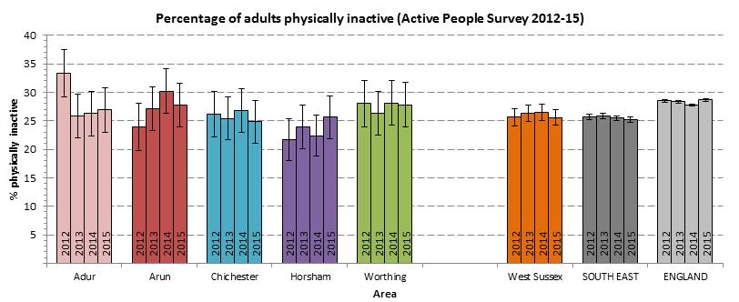 Physically Inactive - CWS - 2012-15