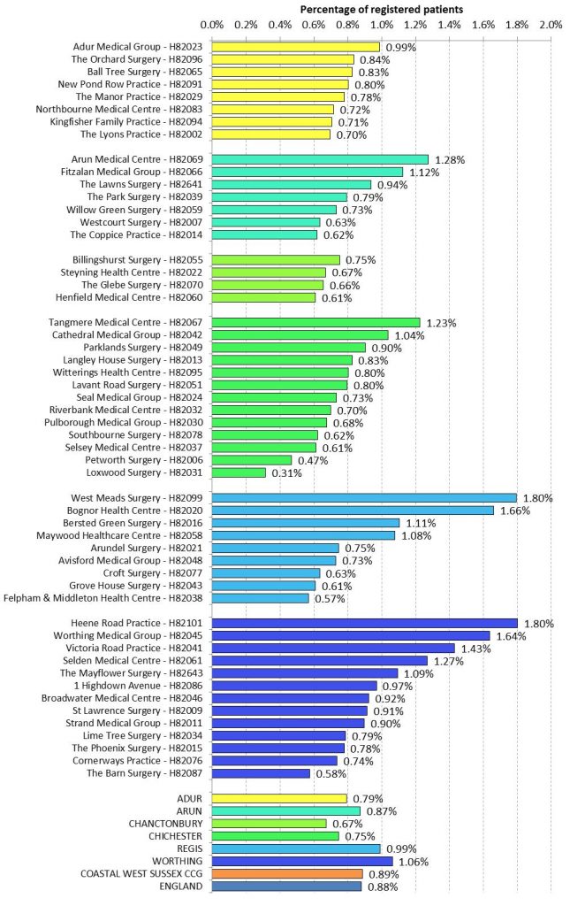 Recorded Prevalence of Patients Diagnosed with Schizophrenia, Bipolar Affective Disorder and other Psychoses at Practice Level, for the Coastal West Sussex CCG Region (2014/15)