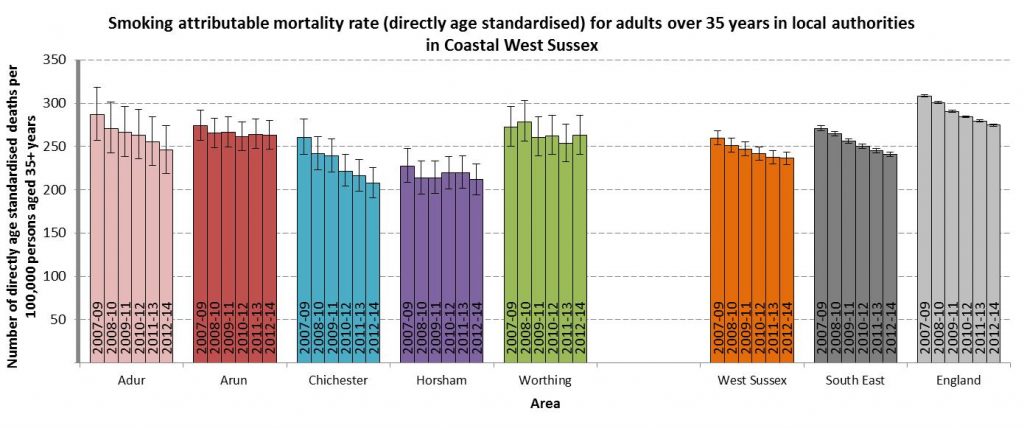 Source - Local Tobacco Control Profile (PHE)