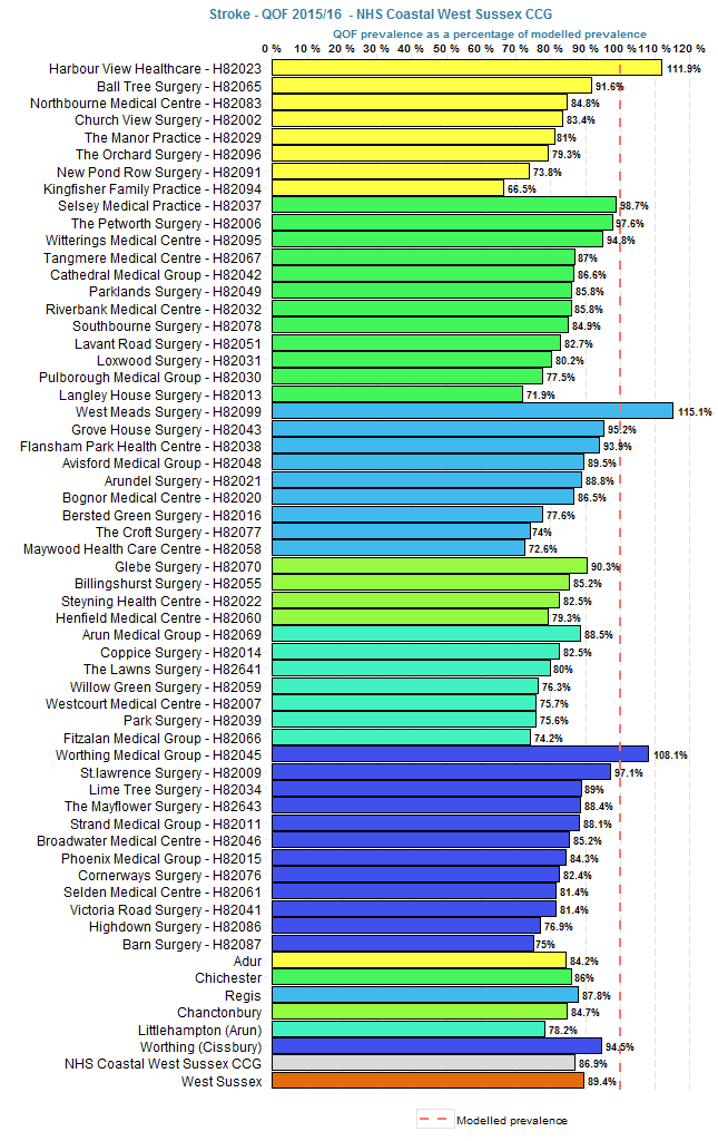 QOF prevalence of stroke as a % of modelled prevalence.