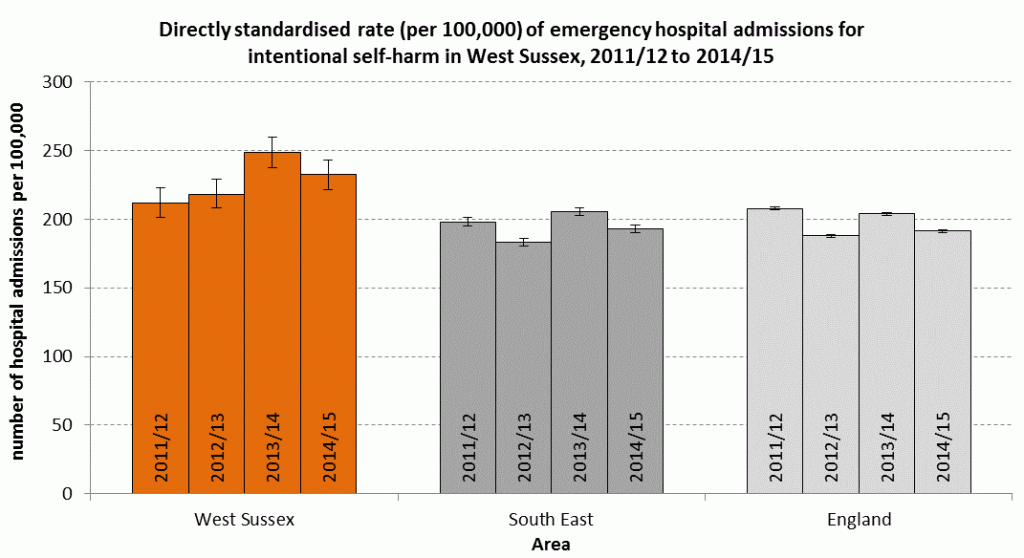 Directly standardised rate (per 100,000) of admissions due to intentional self-harm in West Sussex