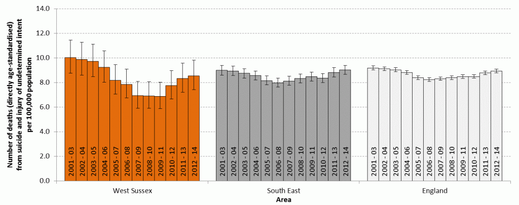 Suicide in West Sussex, the South East and England 2001-03 to 2012-14