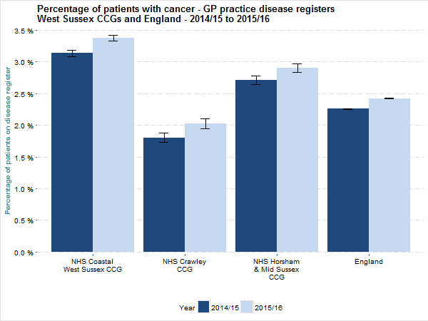 Cancer prevalence in West Sussex