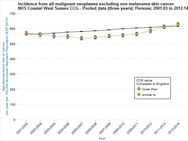 Long term trends in incidence of all malignant tumours, excluding non melanoma skin cancer, for the population of NHS Coastal West Sussex between 2001-03 and 2012-14 compared to England