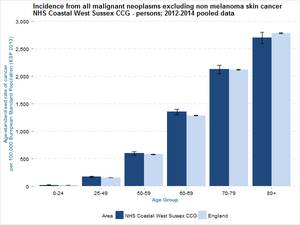 The age standardised rate of new cases per year per 100,000 European Standard Population (2013) for NHS Coastal West Sussex CCG and England in 2012-14 by age group