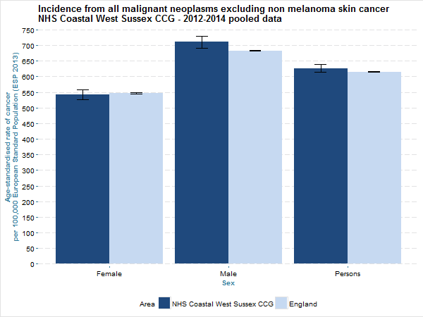 The directly age-standardised incidence rate (per year, per 100,000 European Standard Population) of malignant neoplasms diagnosed between 2012 and 2014 in NHS Coastal West Sussex CCG and England