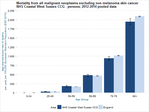 The age standardised rate of deaths per year per 100,000 European Standard Population (2013) for NHS Coastal West Sussex CCG and England in 2012-14 by age group