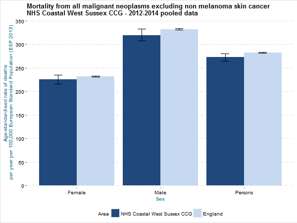 Mortality from all non-malignant neoplasms excluding non-melanoma skin cancer NHS Coastal West Sussex CCG 2012-14 pooled data