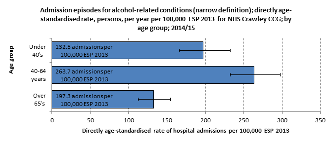 Alcohol admissions in Crawley CCG by age at admission