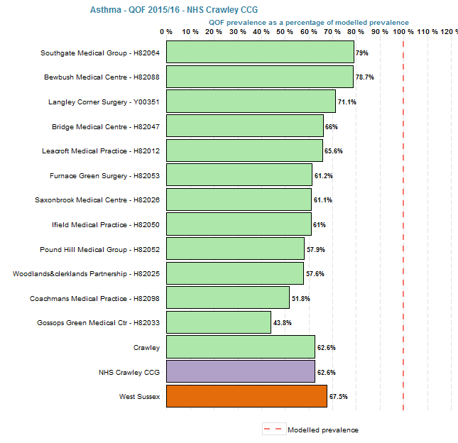 QOF prevalence of asthma as a % of modelled prevalence in Crawley CCG 2015/16