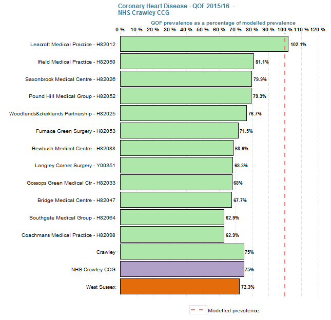 QOF prevalence of CHD as % of modelled prevalence