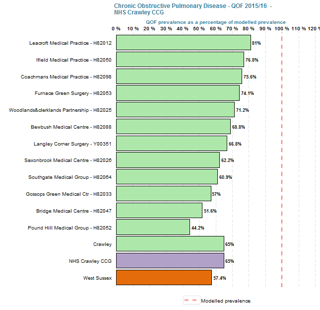 QOF prevalence of COPD as % of modelled prevalence.