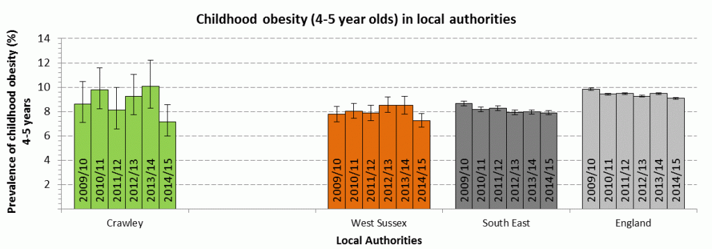 Crawley Childhood Obesity