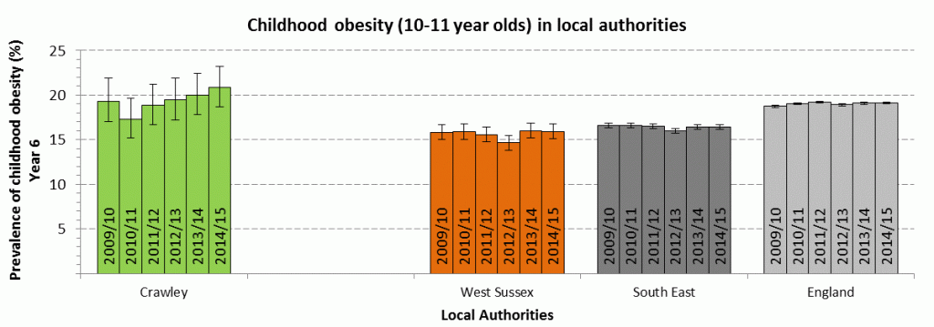 Source: PHE Fingertips (NCMP data)