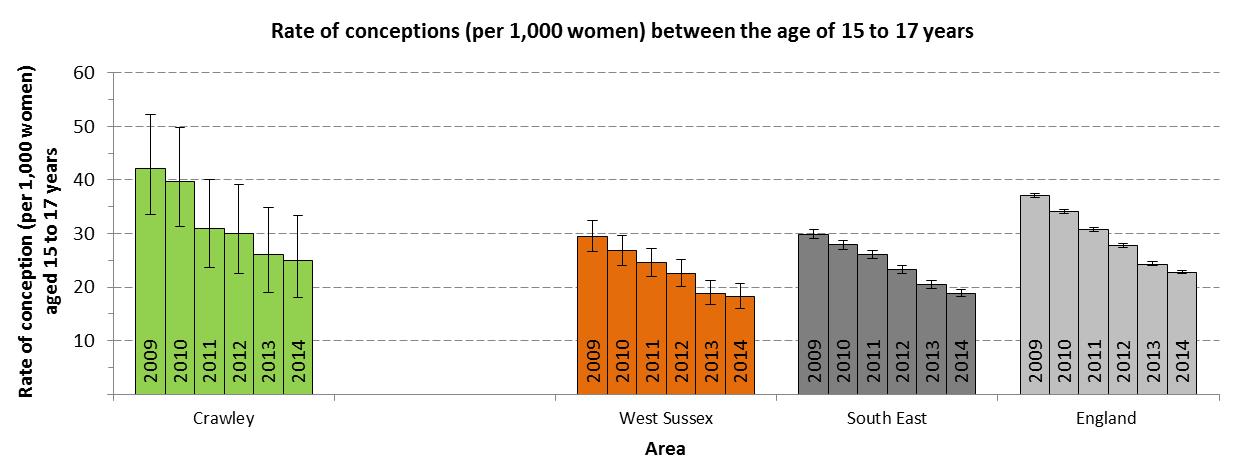 Source: ONS - Conception Statistics - England and Wales 2014