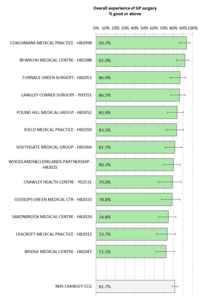 GP Patient Survey (2015).