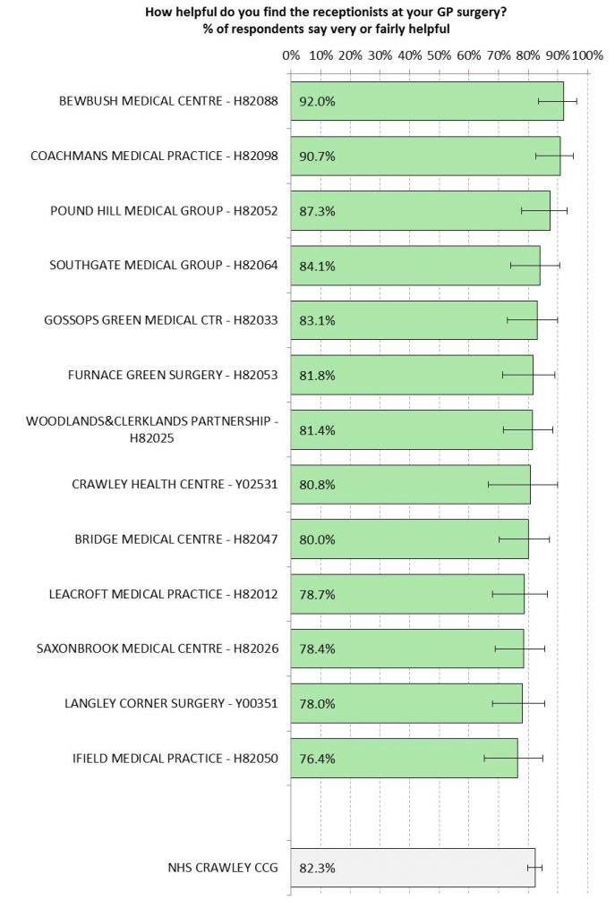 GP Patient Survey (2015)