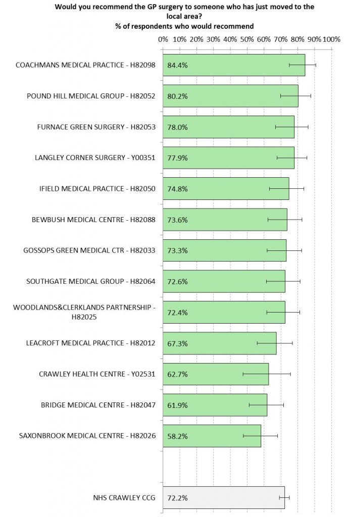 GP Patient Survey (2015).