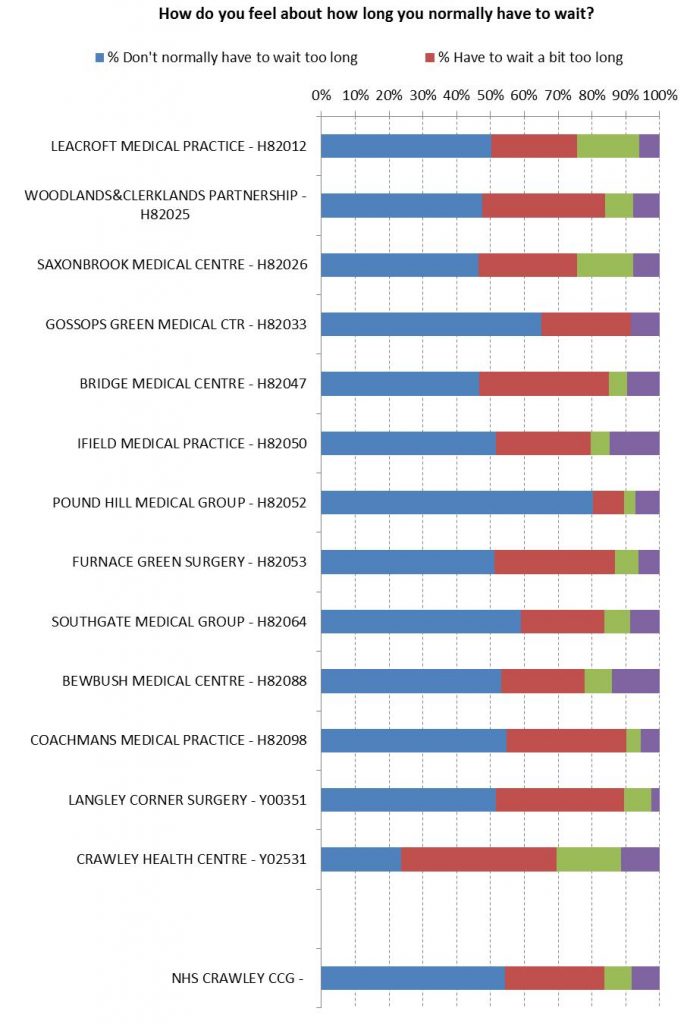 GP Patient Survey (2015)