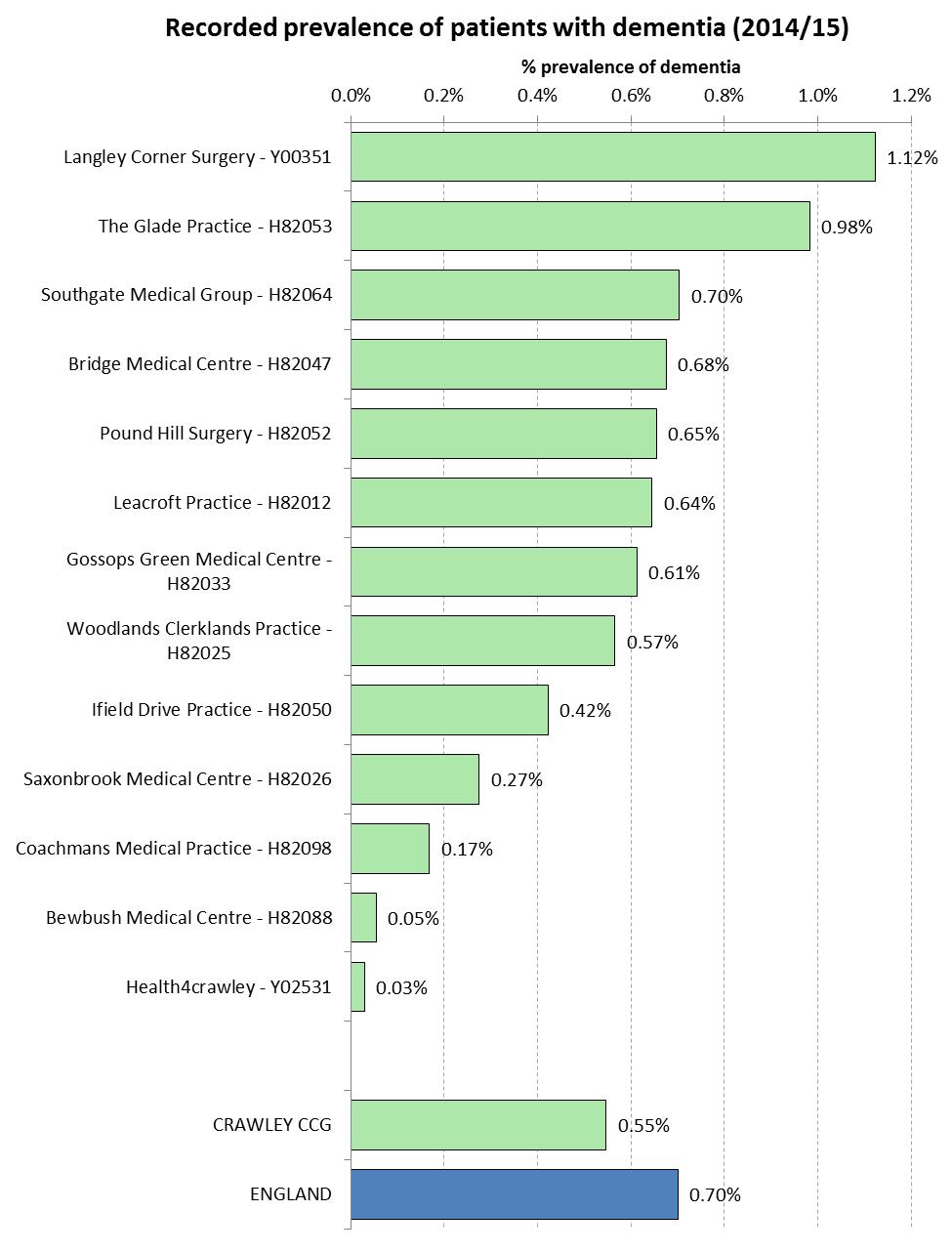 Recorded Prevalence of Patients Diagnosed with Dementia at Practice Level, for the Crawley CCG Region (2014/15)