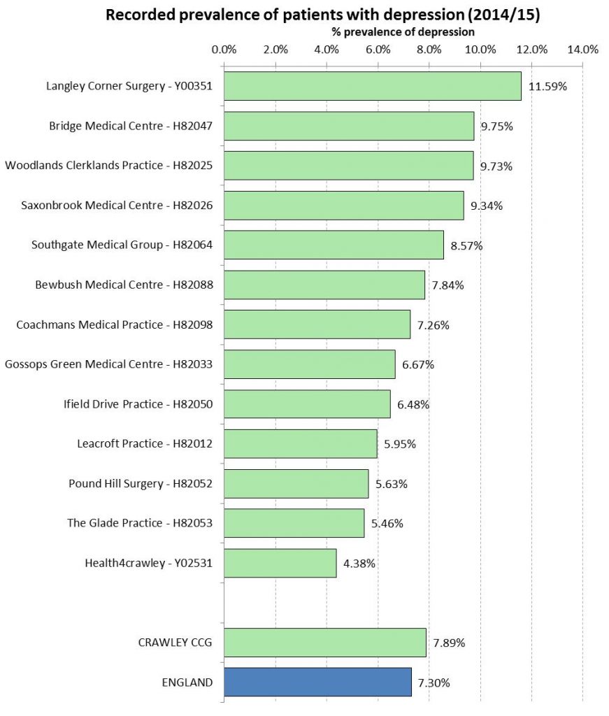 Recorded Prevalence of Patients Diagnosed with Depression at Practice Level, for the Crawley CCG Region (2014/15)