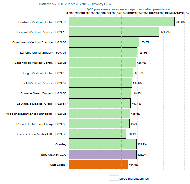 QOF prevalence of Diabetes as a percentage of modelled prevalence.