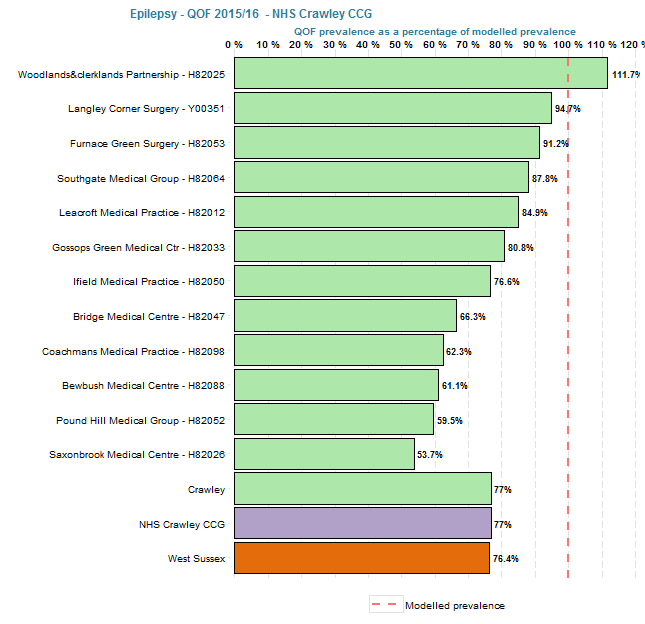 QOF prevalence of epilepsy as a % of modelled prevalence.